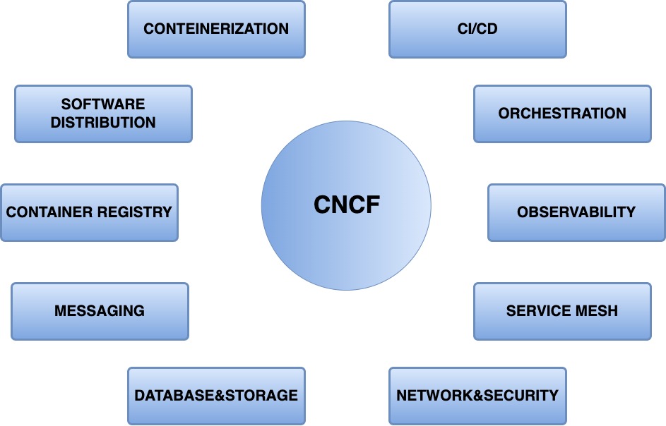 CNCF projects landscape